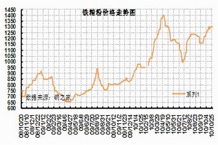 承德铁精粉最新价格动态分析