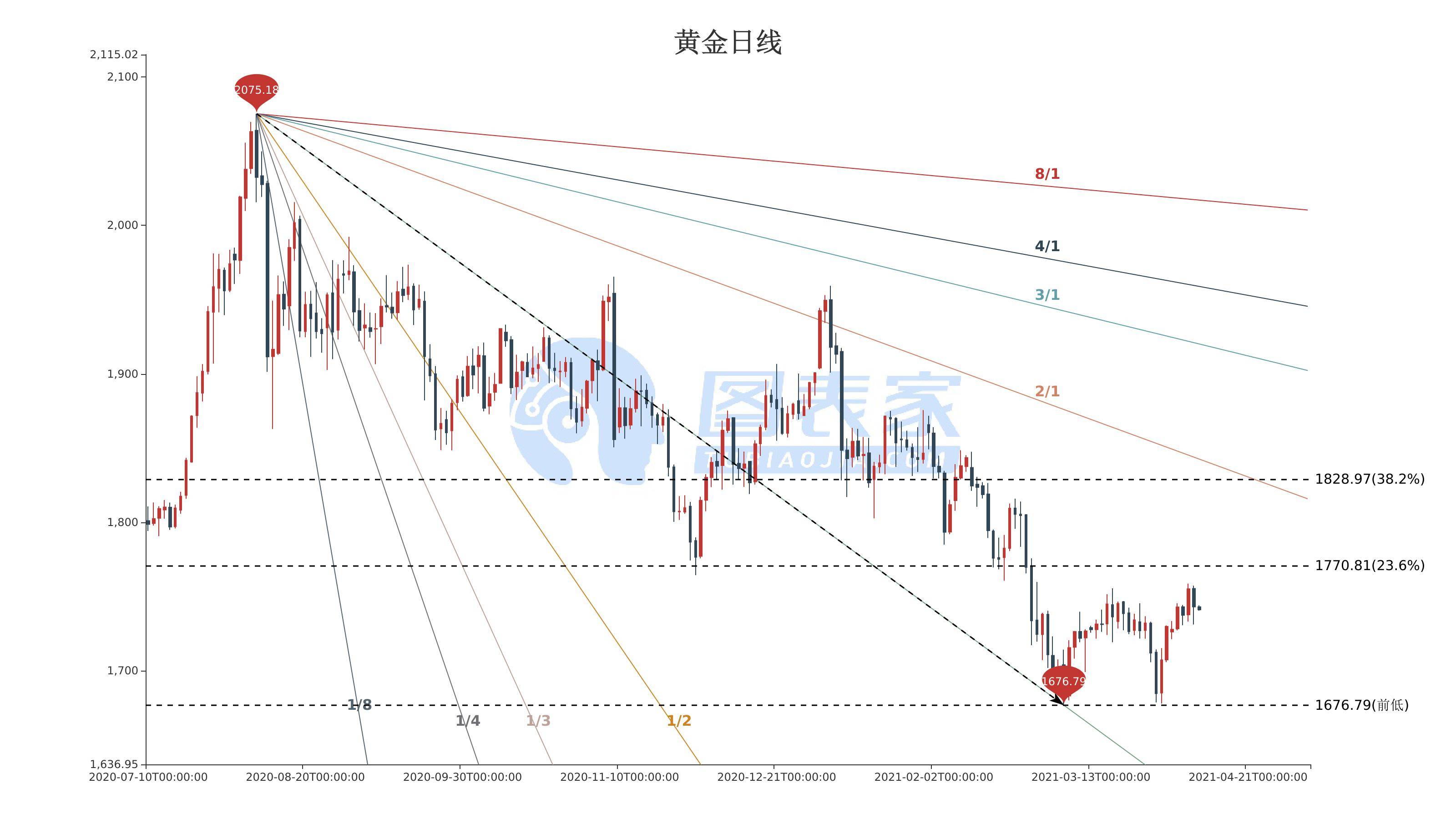 今日黄金最新分析，市场趋势、影响因素及前景展望