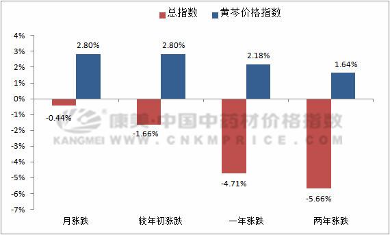 黄芩价格最新走势分析