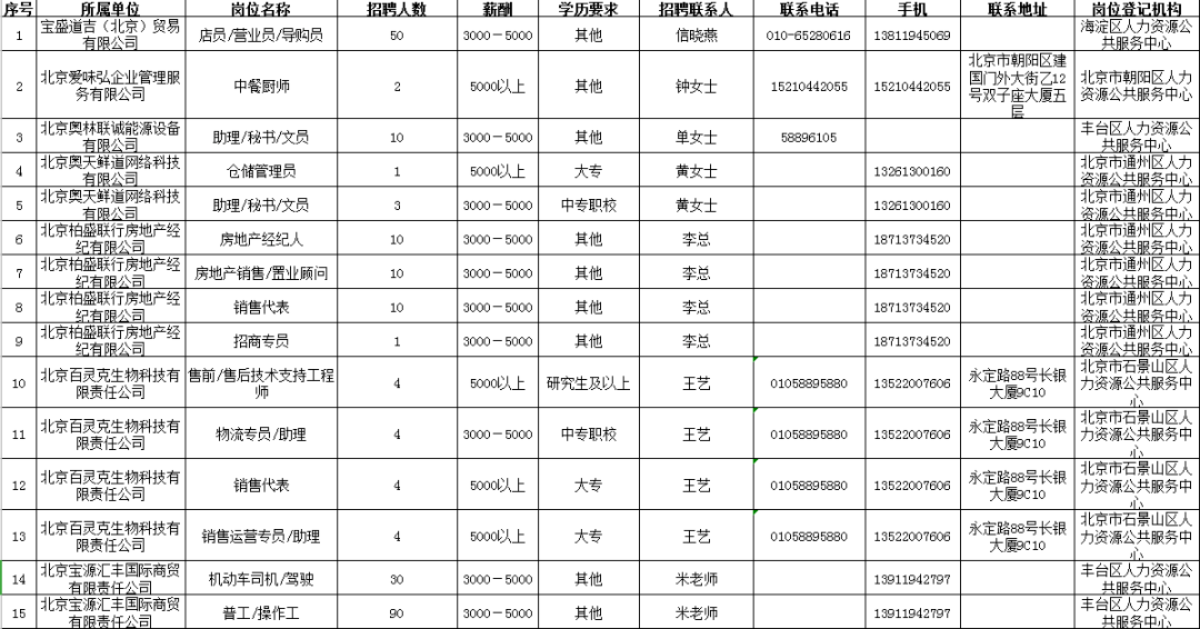 北京招聘信息最新概述