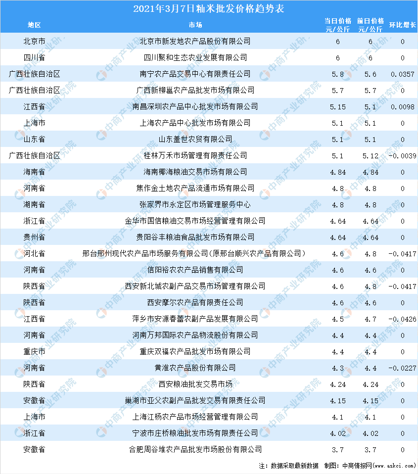 最新大米价格动态分析