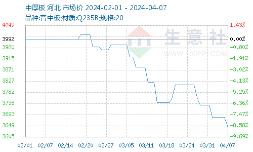 中厚板最新价格动态分析