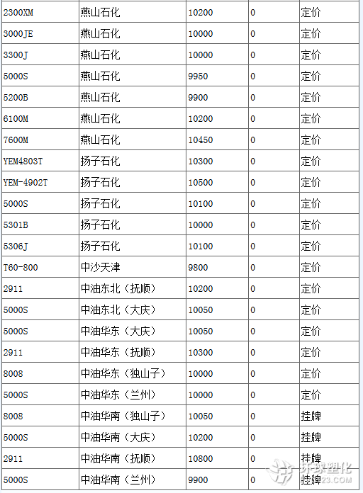 PE树脂最新价格动态及相关市场分析