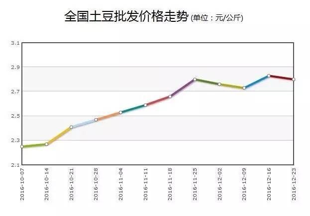 莱西土豆最新价格动态分析