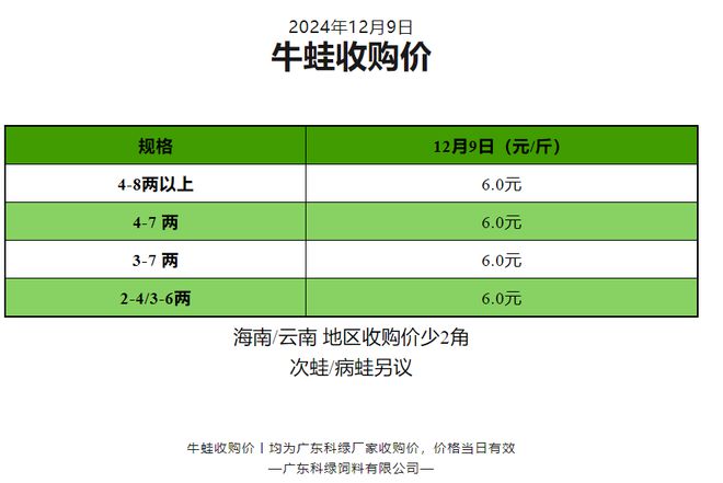 最新牛蛙收购价动态分析