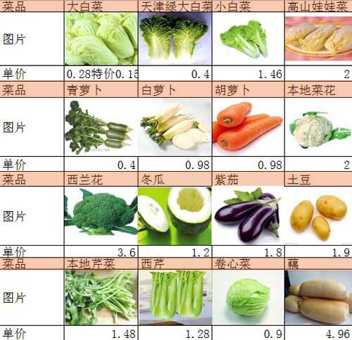 保定蔬菜批发最新价格概览