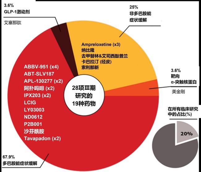 美国帕金森病最新药物研究与应用