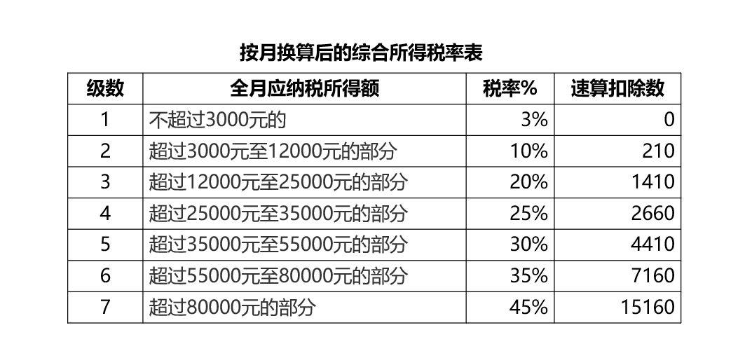 最新个人所得税税率详解