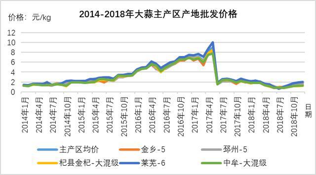 机县大蒜最新价格动态分析