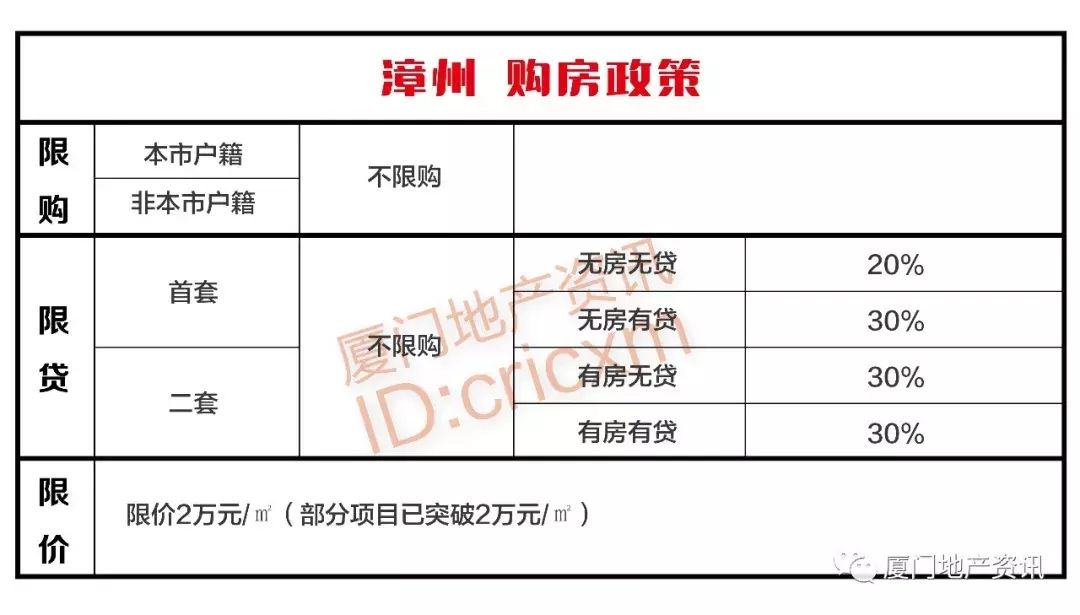 漳州最新购房政策解析